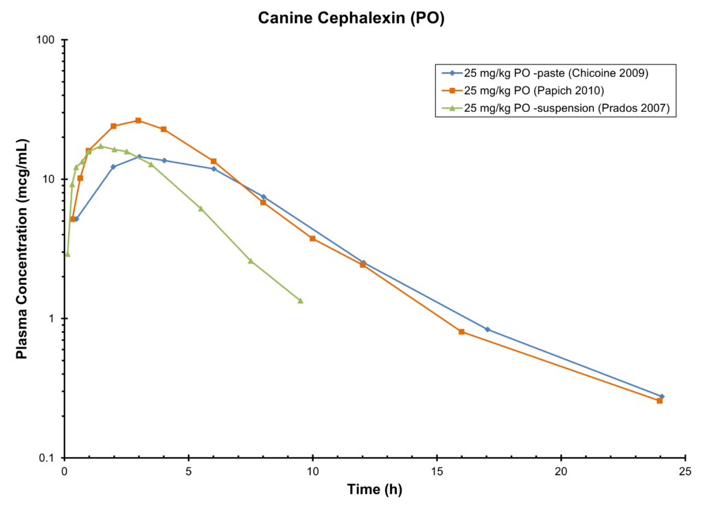 DOG CEPHALEXIN (PO) - Plasma Concentration