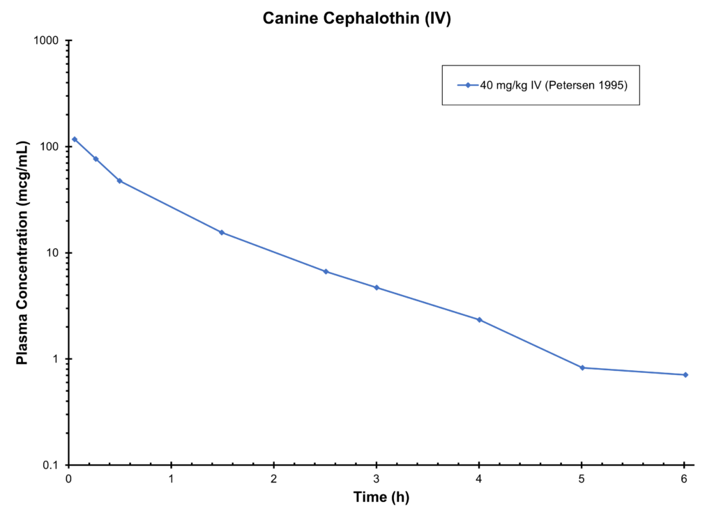 DOG CEPHALOTHIN (IV) - Plasma Concentration