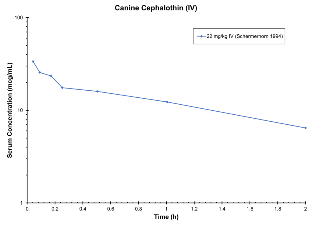 DOG CEPHALOTHIN (IV) - Serum Concentration