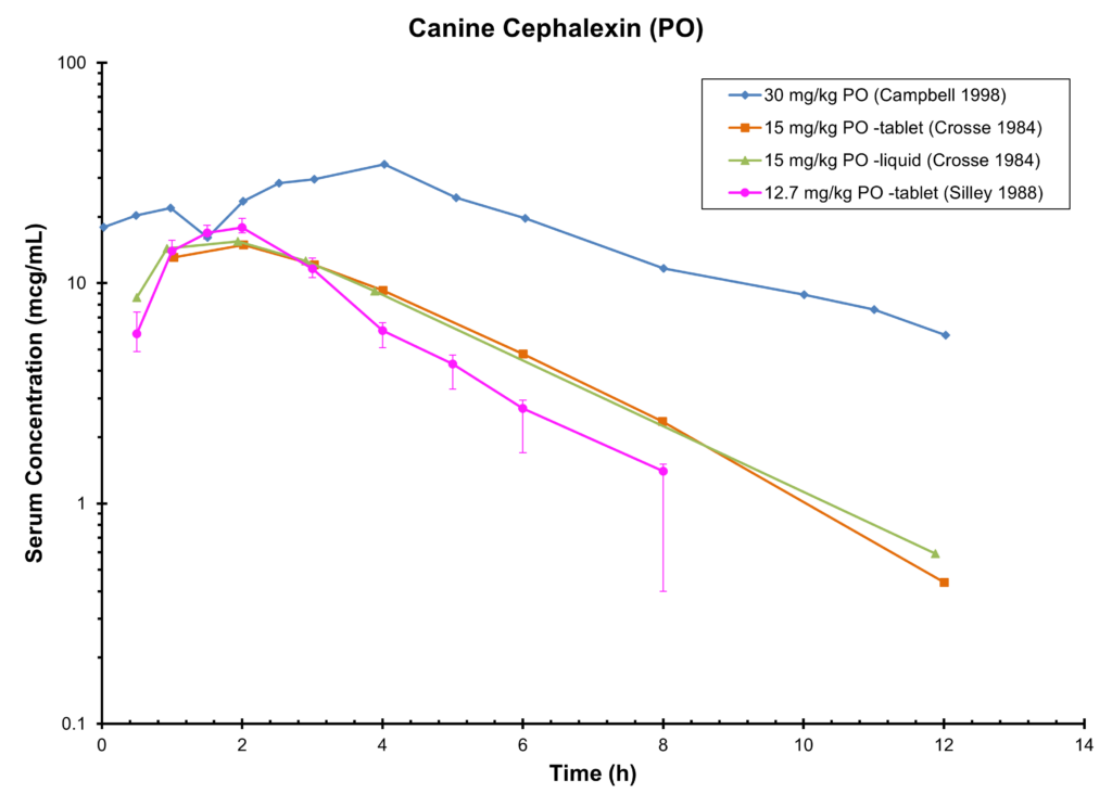 DOG CEPHALEXIN (PO) - Serum Concentration