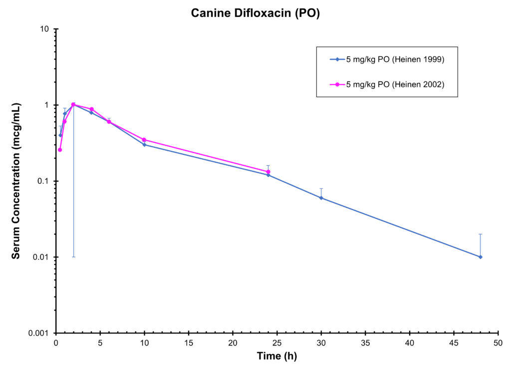 DOG DIFLOXACIN (PO) - Serum Concentration