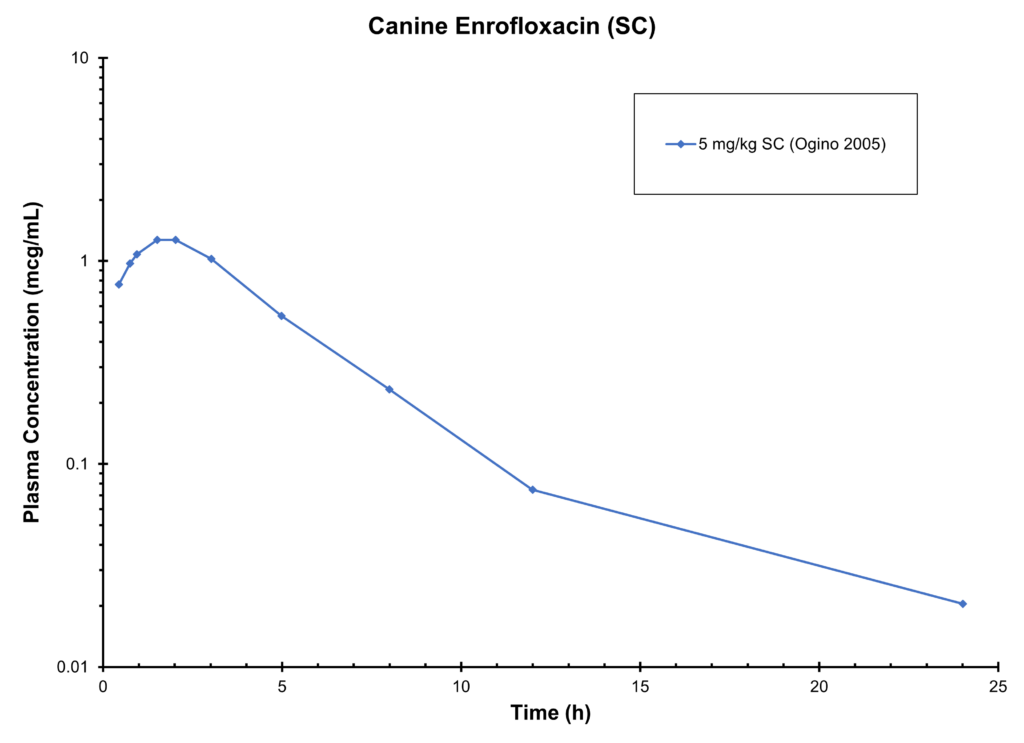 Canine Enrofloxacin (SC) - Plasma Concentration