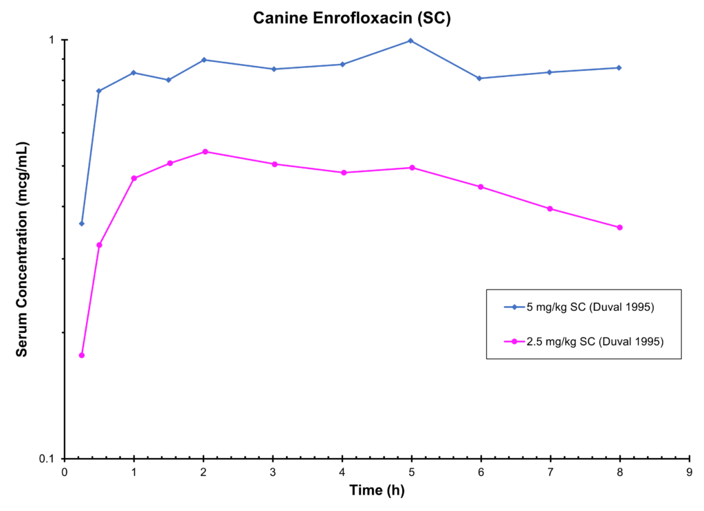 Canine Enrofloxacin (SC) - Serum Concentration