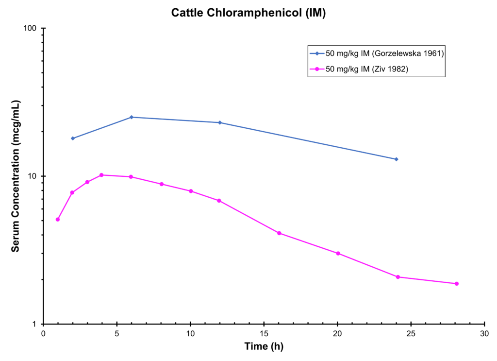 CATTLE CHLORAMPHENICOL (IM) - Serum Concentration