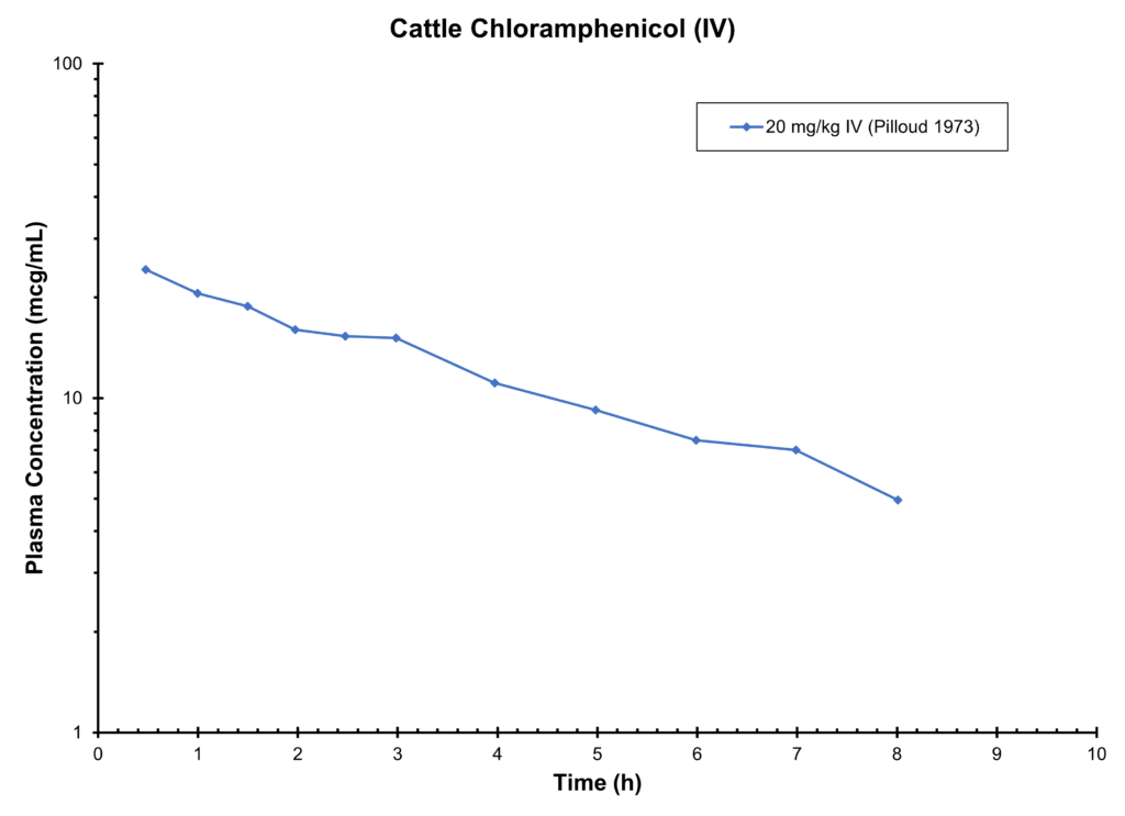 CATTLE CHLORAMPHENICOL (IV) - Plasma Concentration