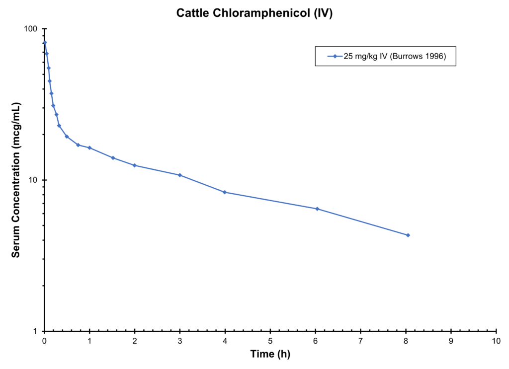 CATTLE CHLORAMPHENICOL (IV) - Serum Concentration