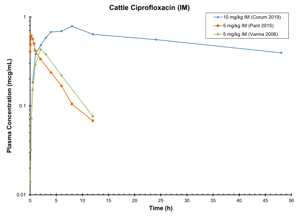 CATTLE CIPROFLOXACIN (IM) - Plasma Concentration