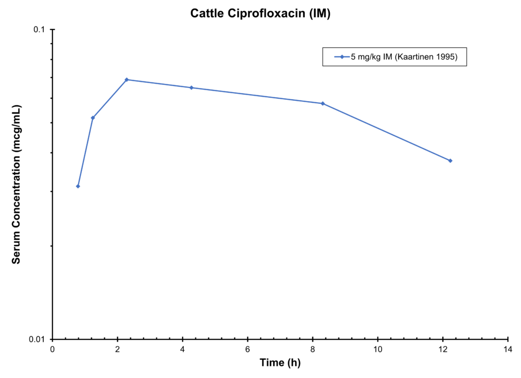 CATTLE CIPROFLOXACIN (IM) - Serum Concentration