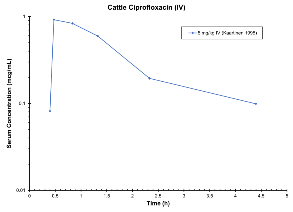 CATTLE CIPROFLOXACIN (IV) - Serum Concentration