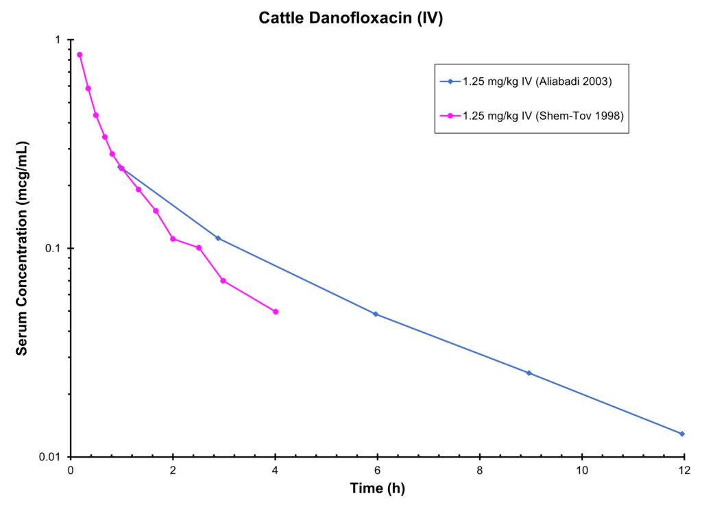 Cattle Danofloxacin