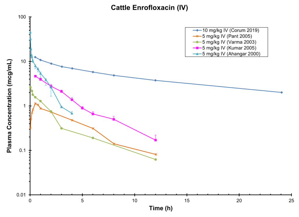 Cattle Enrofloxacin