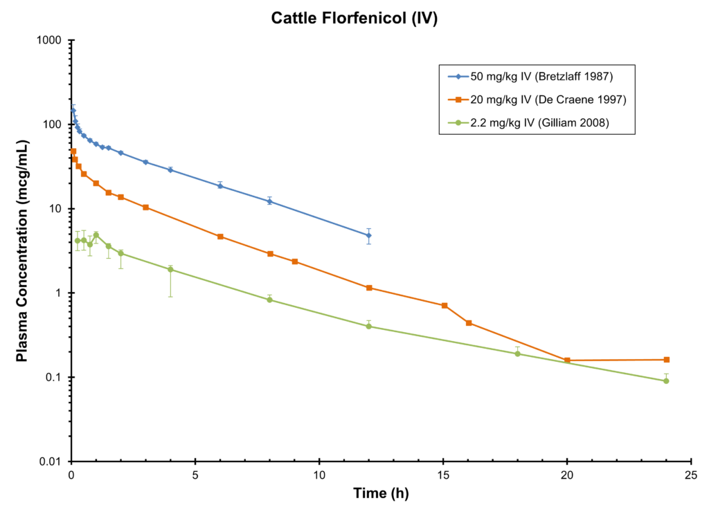 CATTLE FLORFENICOL (IV) - Plasma Concentration