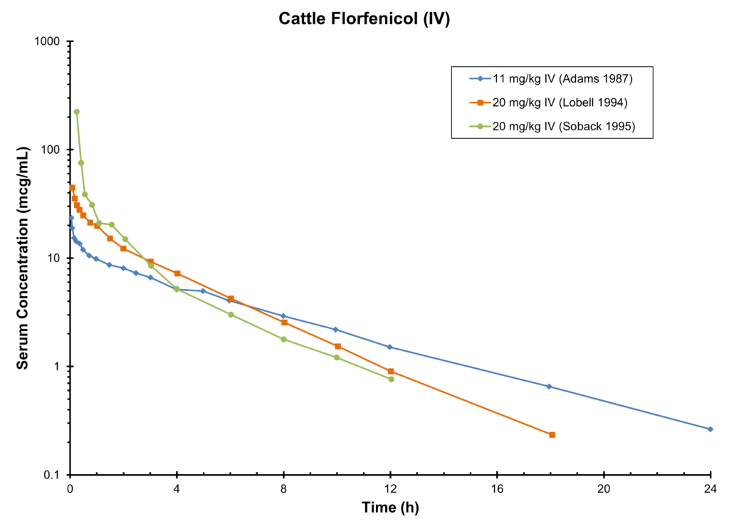 CATTLE FLORFENICOL (IV) - Serum  Concentration