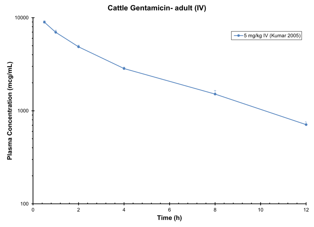 CATTLE GENTAMICIN -Adult (IV) 