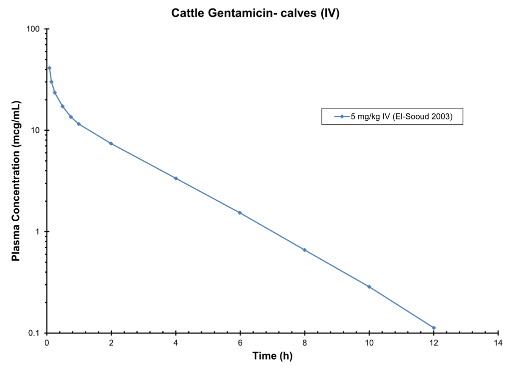 CATTLE GENTAMICIN- Calves (IV) 