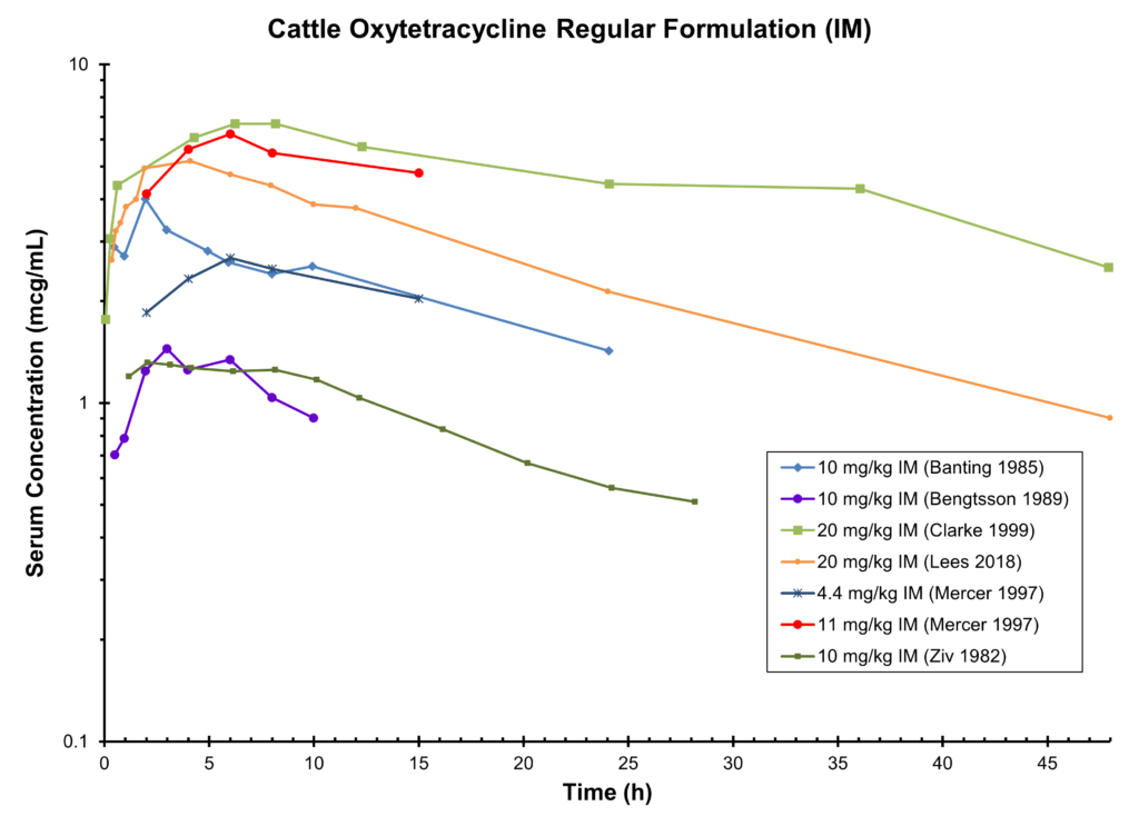 Cattle Oxytetracycline Regular Formulation