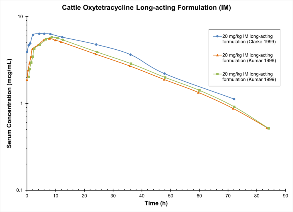 Cattle Oxytetracycline Ling acting Formulation