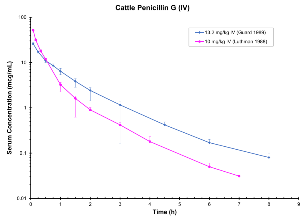 Cattle Penicillin