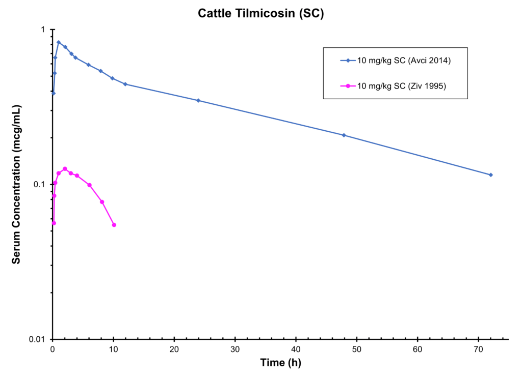 CATTLE TILMICOSIN (SC) - Serum Concentration
