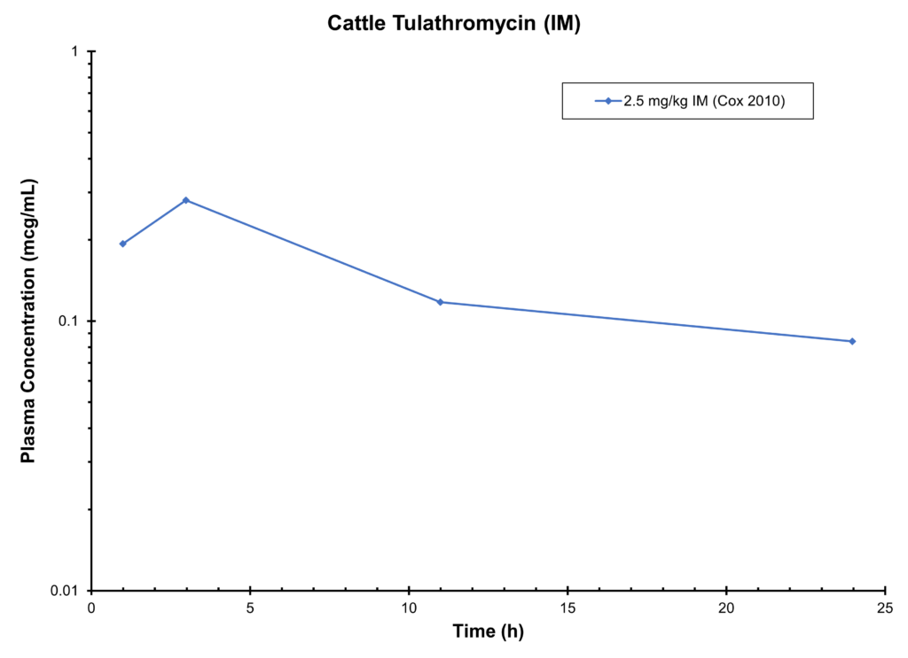 CATTLE TULATHROMYCIN (IM)