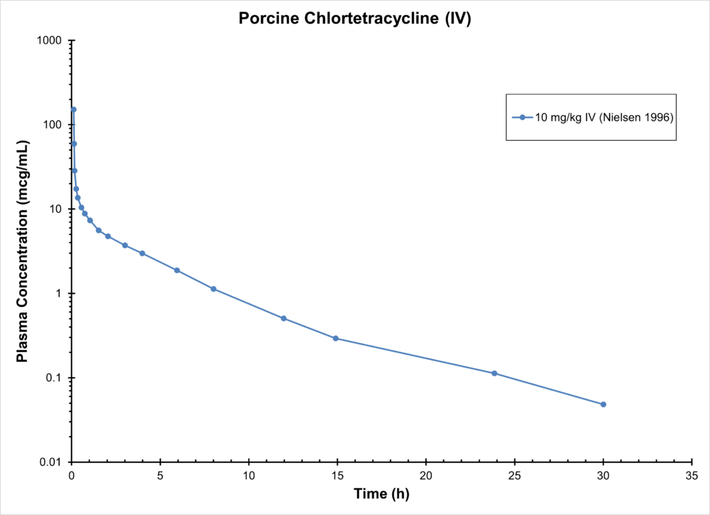 PIG CHLORTETRACYCLINE (IV)