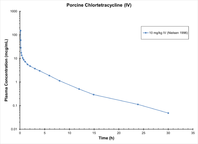 PIG CHLORTETRACYCLINE (IV) - Antimicrobials