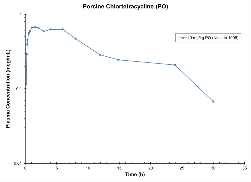 Porcine Chlortetracycline