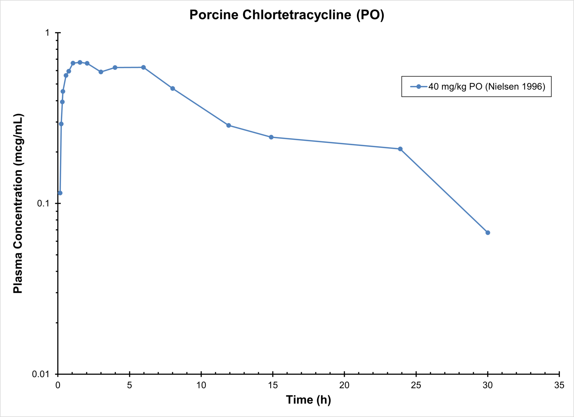 PIG CHLORTETRACYCLINE - Antimicrobials