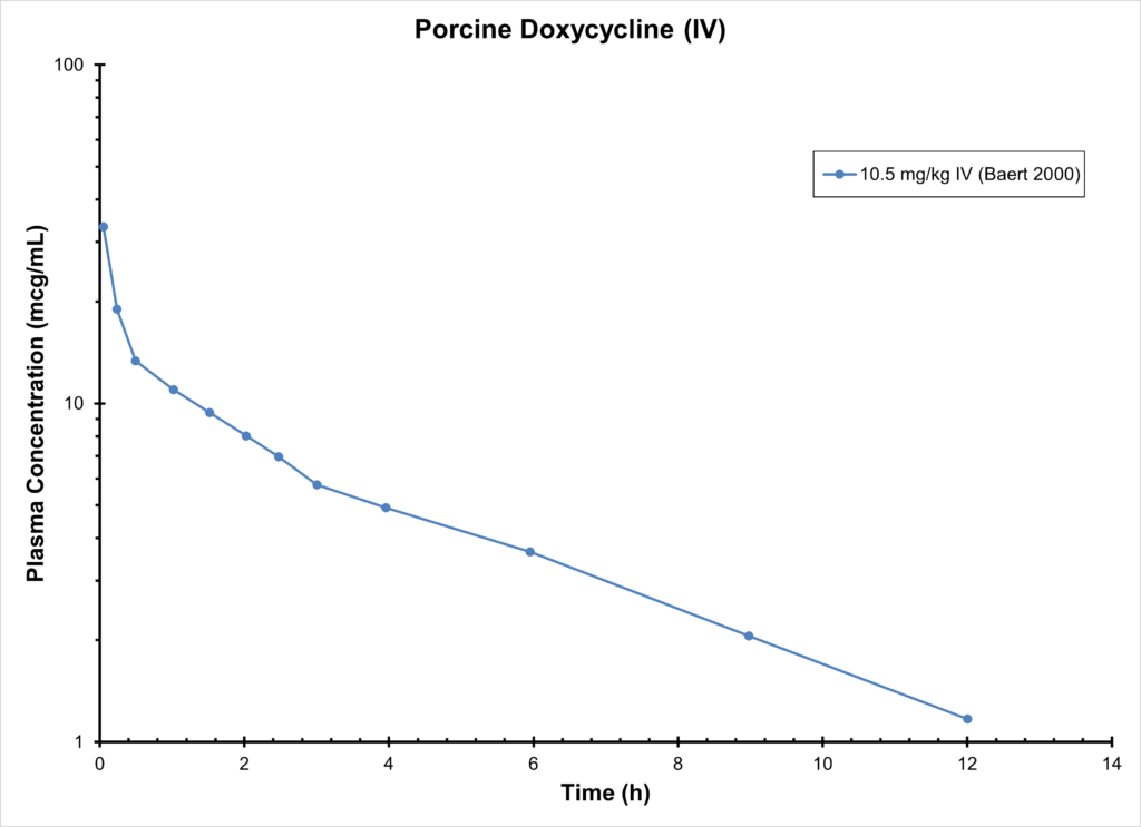 PIG DOXYCYCLINE (IV) - Plasma Concentration