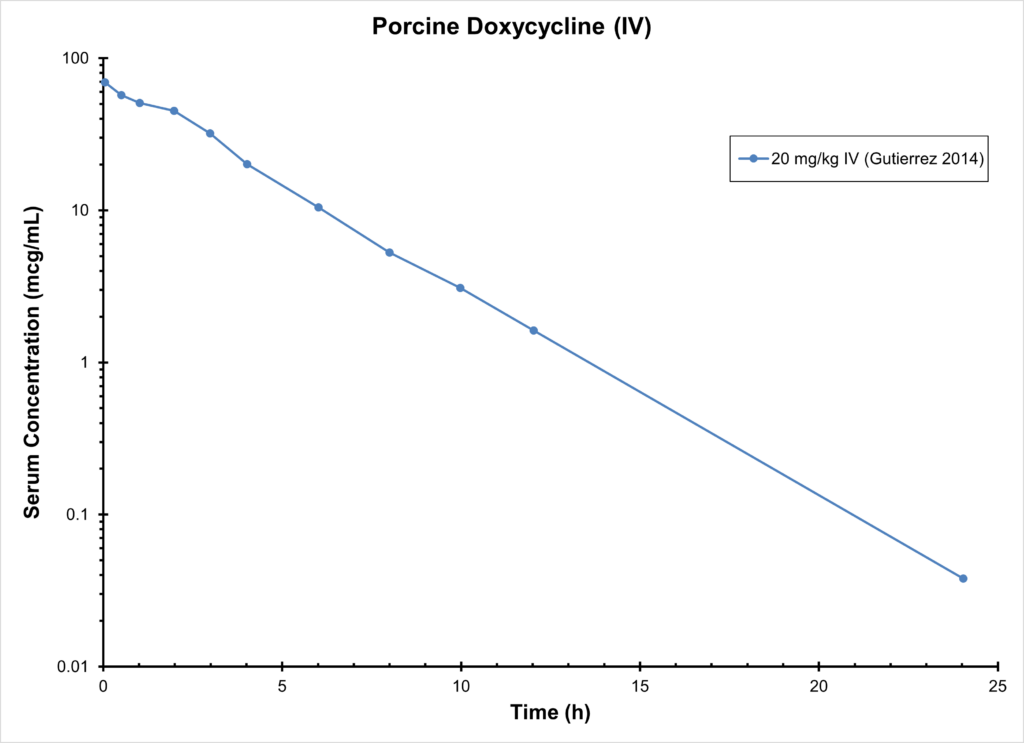 PIG DOXYCYCLINE (IV) - Serum Concentration