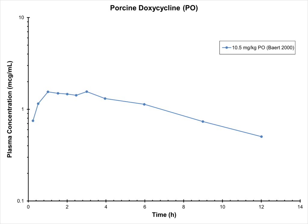 PIG DOXYCYCLINE (PO) - Plasma Concentration