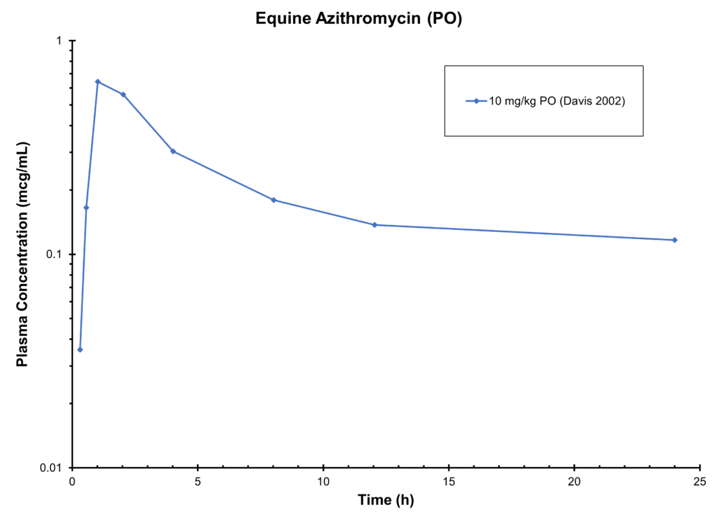 HORSE AZITHROMYCIN (PO) - Plasma concentration