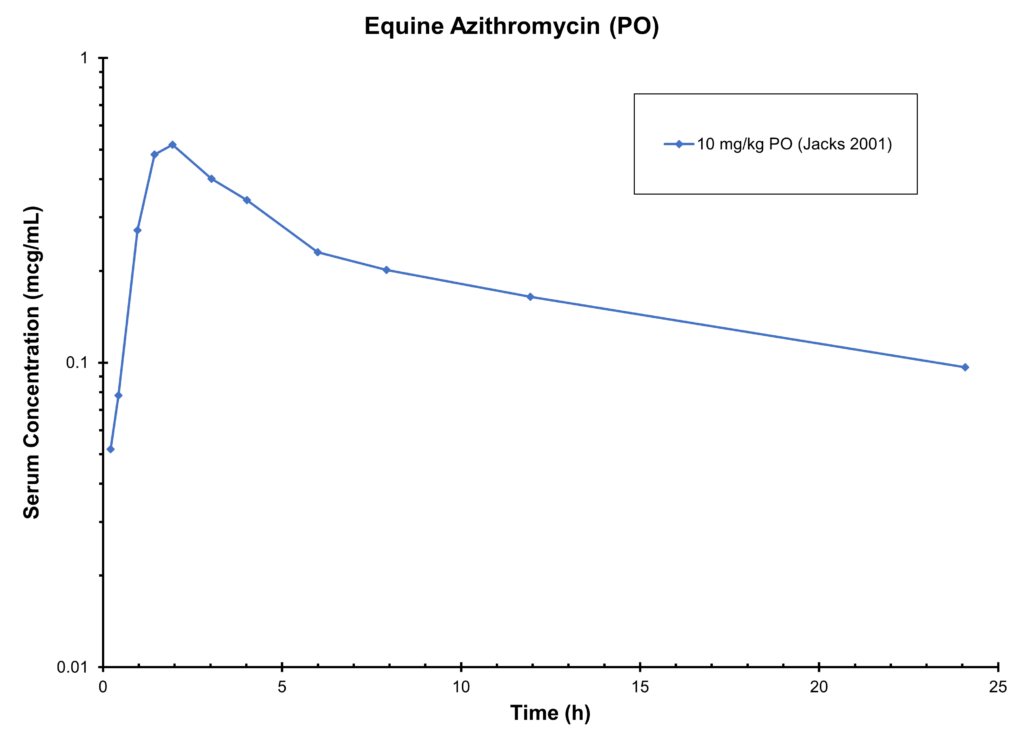 HORSE AZITHROMYCIN (PO) - Serum concentration