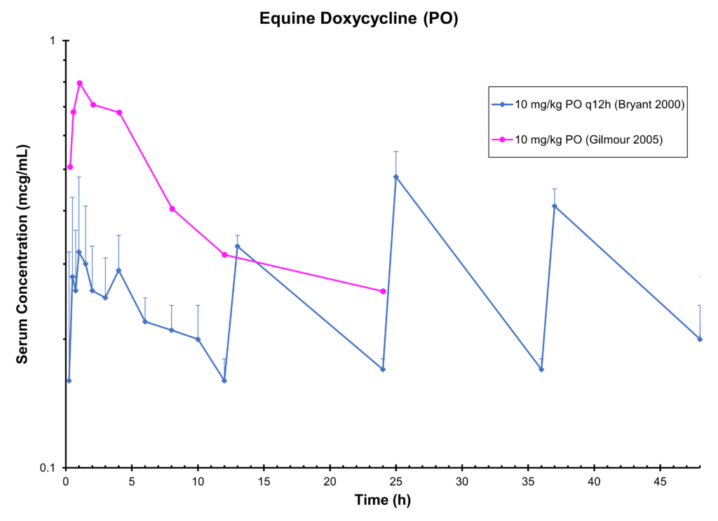 HORSE DOXYCYCLINE (PO) - Serum  Concentration