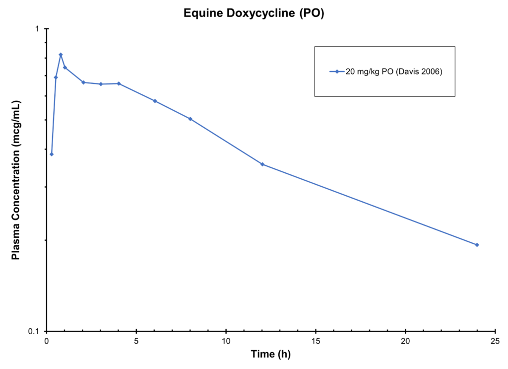 HORSE DOXYCYCLINE (PO) - Plasma Concentration