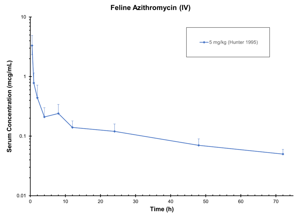 Feline Azithromycin