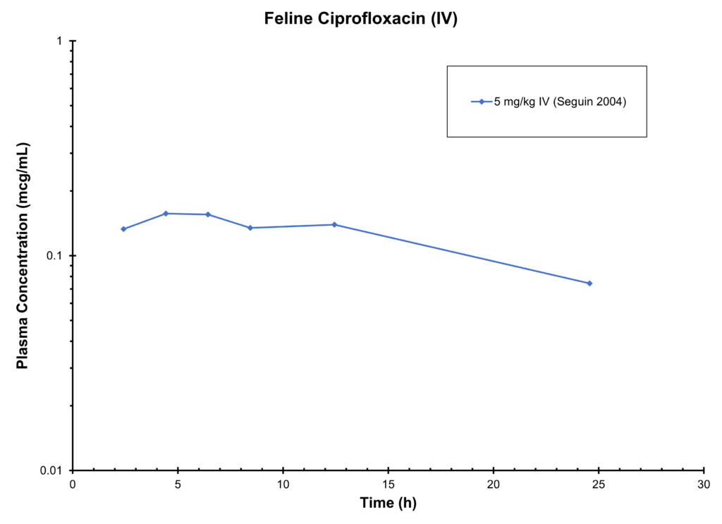 CAT CIPROFLOXACIN (IV) - Plasma Concentration