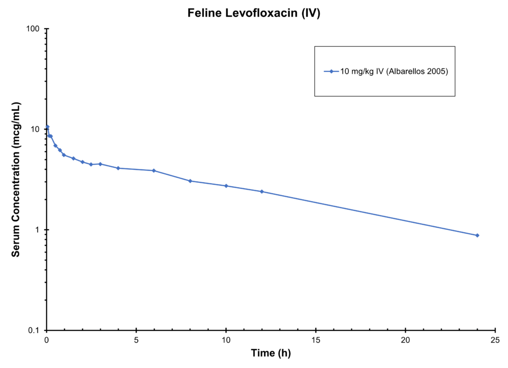 CAT LEVOFLOXACIN (IV)