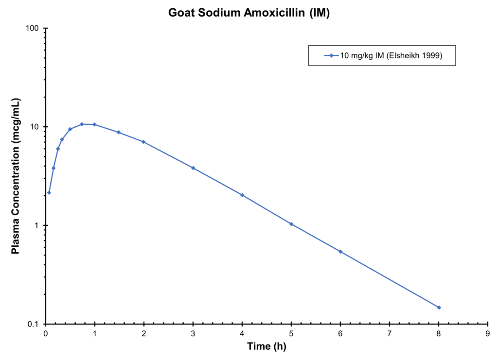 Goat Sodium Amoxicillin (IM) - Plasma Conc