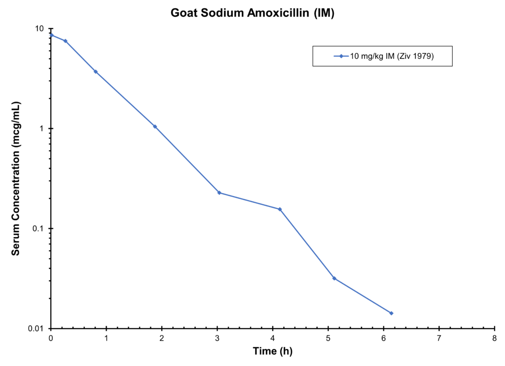 Goat Sodium Amoxicillin (IM) - Serum Conc
