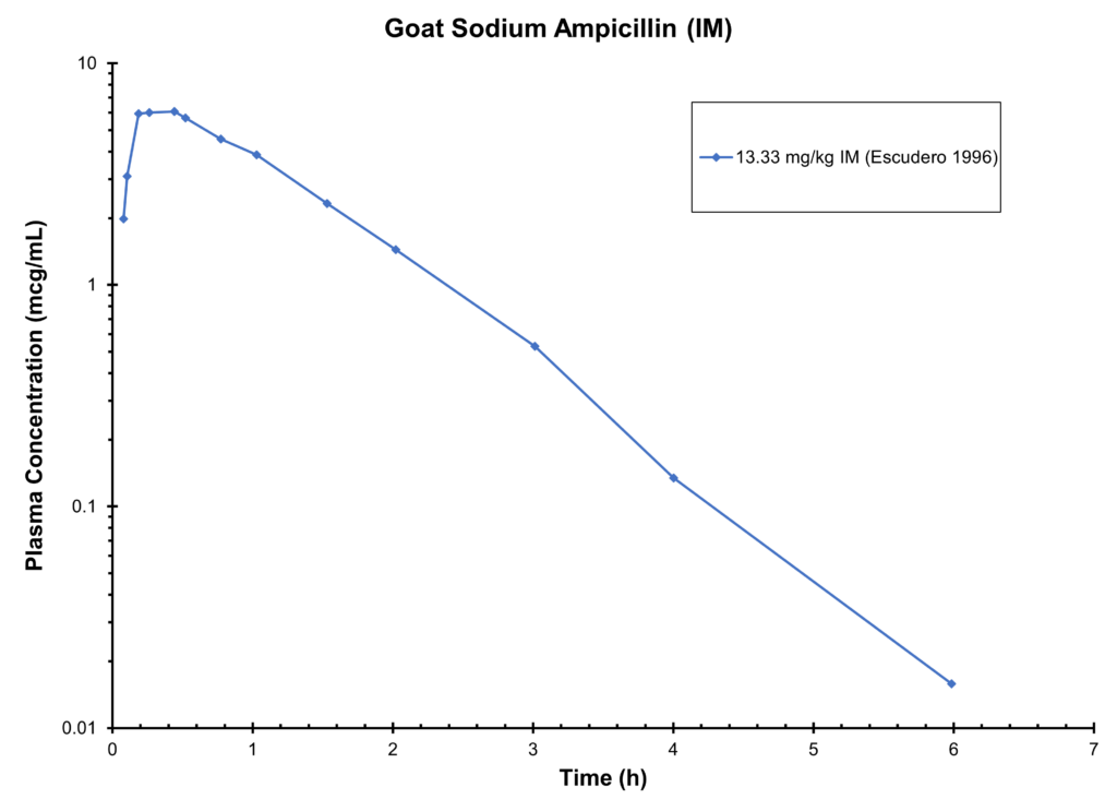 Goat Sodium Ampicillin