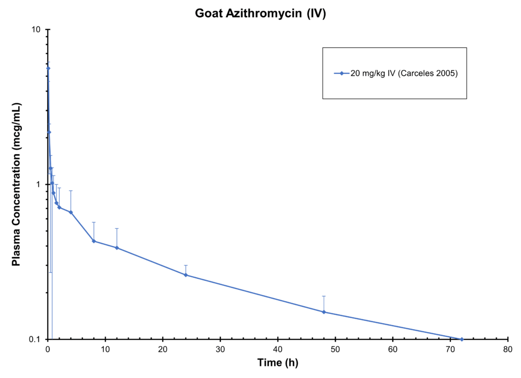 GOAT AZITHROMYCIN (IV)