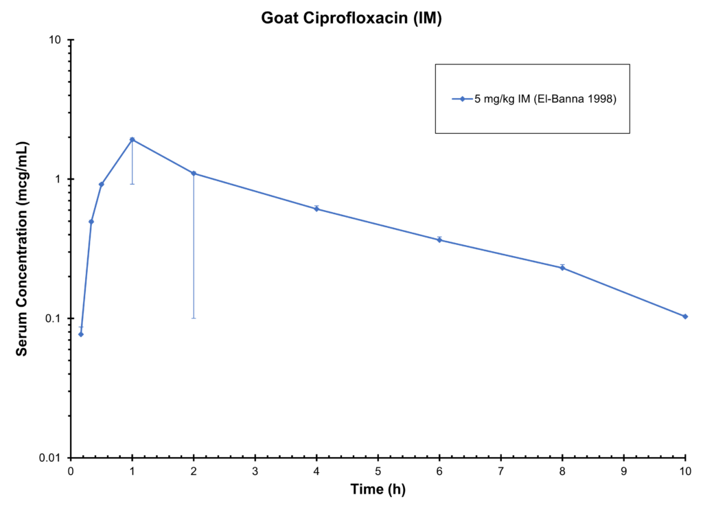 Goat Ciprofloxacin( IM )