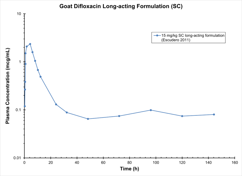 GOAT DIFLOXACIN (SC) - Serum Concentration
