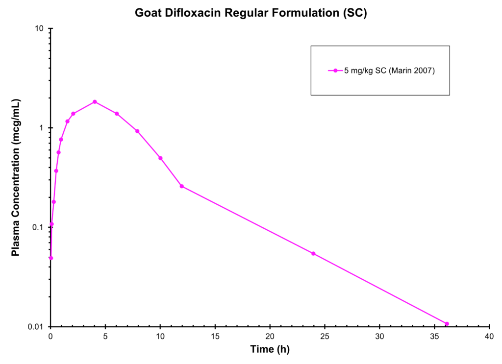 GOAT DIFLOXACIN (SC) - Plasma Concentration