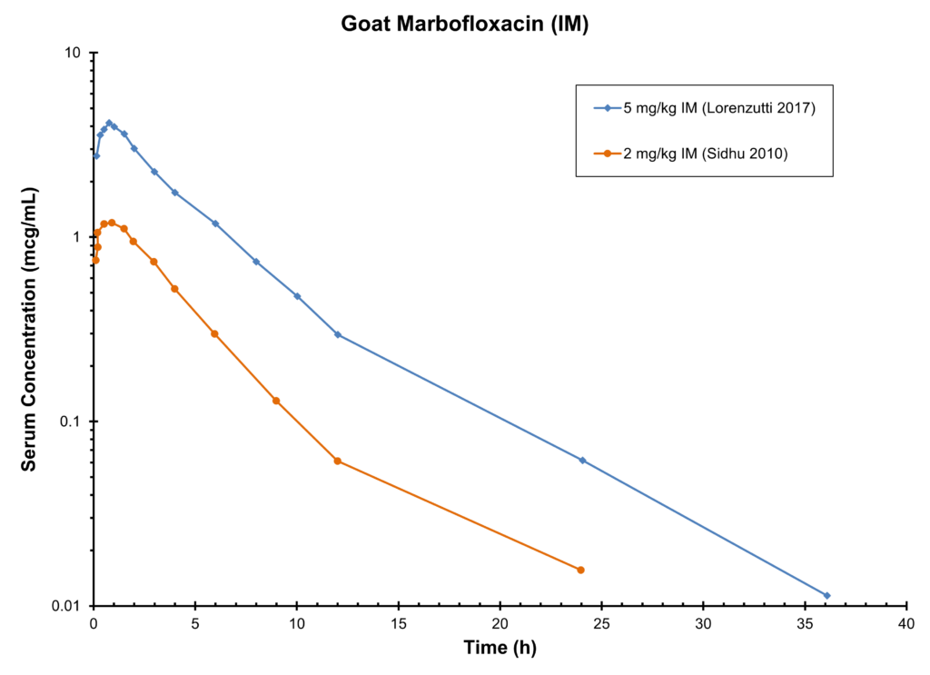 GOAT MARBOFLOXACIN (IM) - Serum Concentration