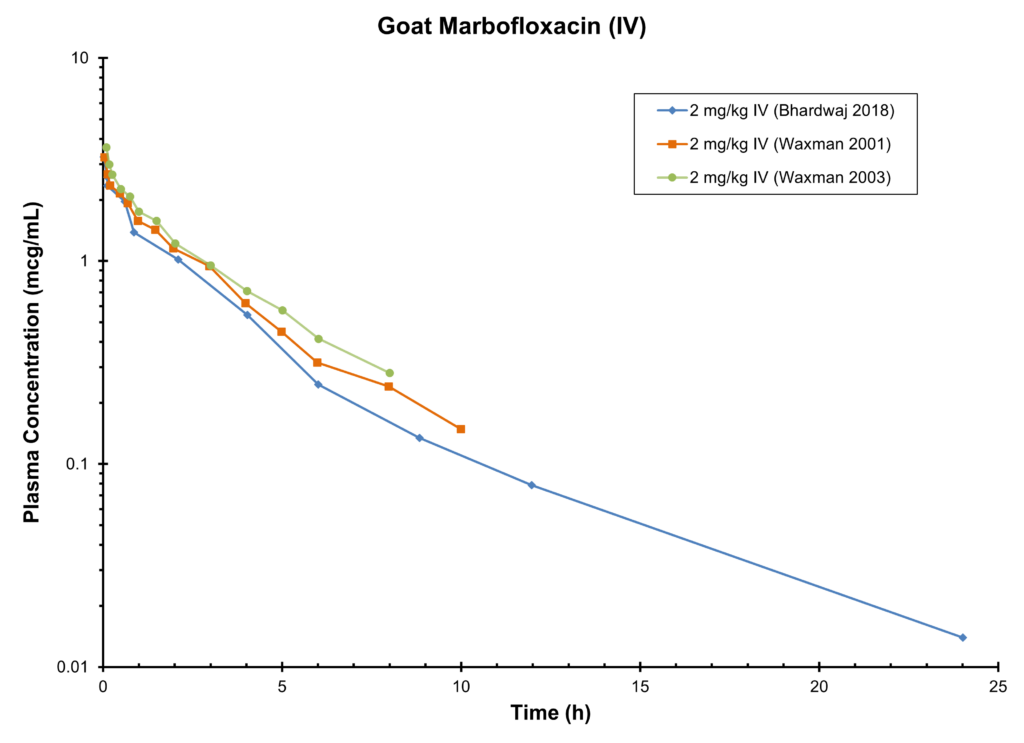 GOAT MARBOFLOXACIN (IV) - Plasma Concentration