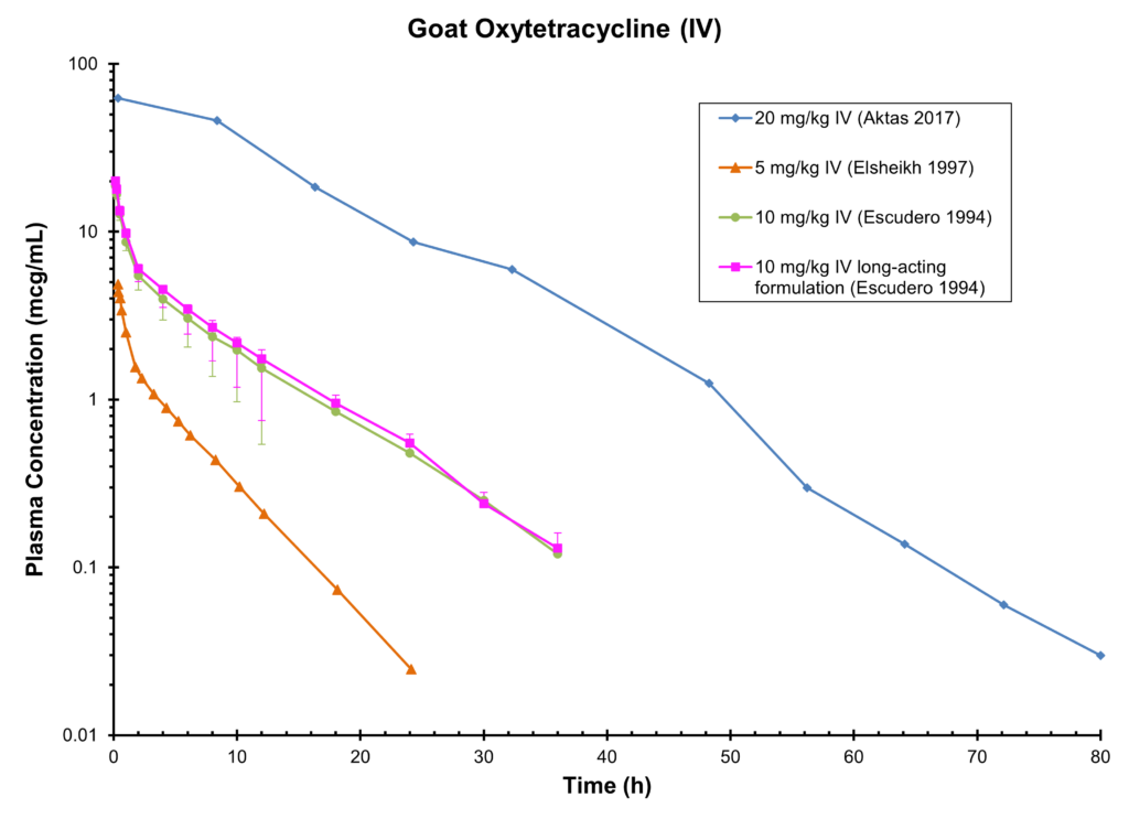 GOAT OXYTETRACYCLINE (IV) - Plasma Concentration