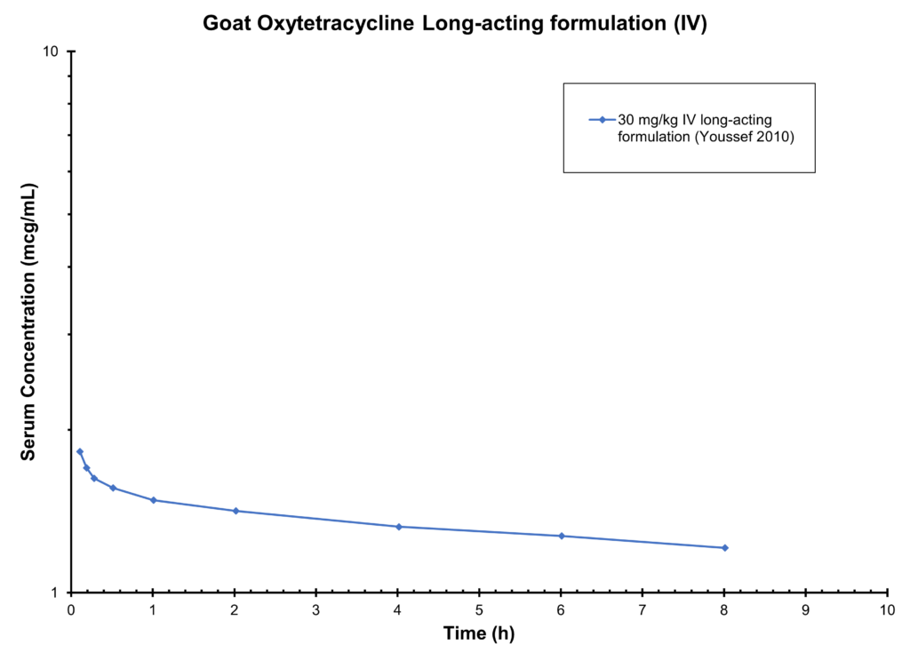 GOAT OXYTETRACYCLINE (IV) - Serum Concentration