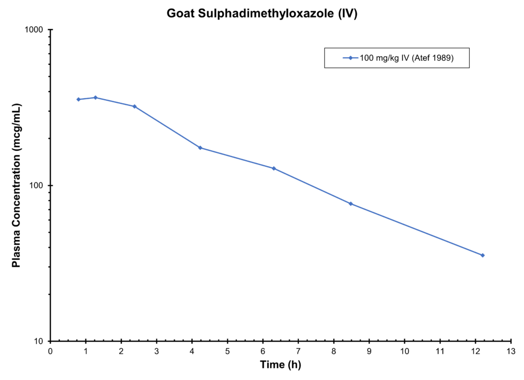 GOAT SULPHADIMETHYLOXAZOLE (IV)